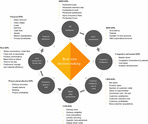 Strategic Agility Integrating Business Intelligence With Strategy