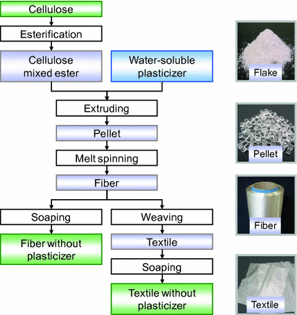 Textile Fiber Solubility Chart