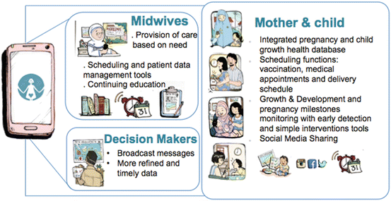 Innovative Healthcare Applications Of Ict For Developing - 