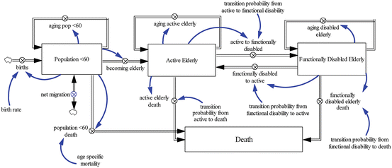 Modeling To Inform Long Term Care Policy And Planning For An Aging Society Springerlink