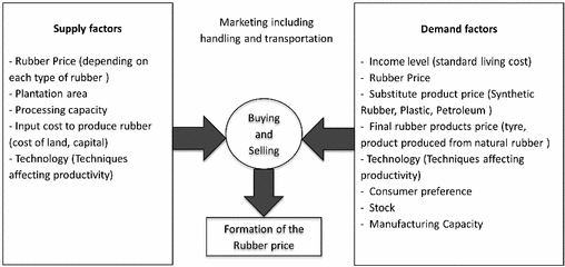 natural rubber cost
