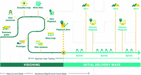 Ibm Design Thinking Software Development Framework Springerlink