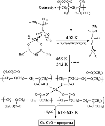 Thermal Transformations Of Polymeric Metal Chelates And Their Precursors In Nanocomposites Formation Springerlink