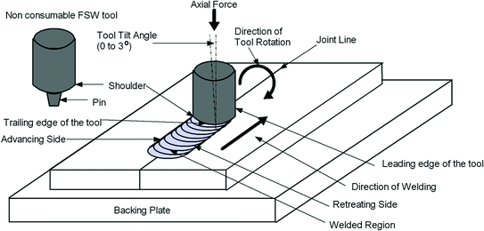 Friction Stir Welding—An Overview | SpringerLink