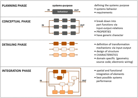 Product And Systems Engineering Ca Tool Chains Springerlink