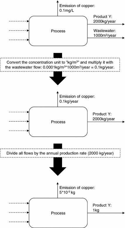 Copper Conversion Cycle Chart