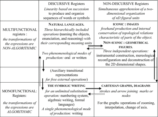 the registers method of analysis and identification of cognitive
