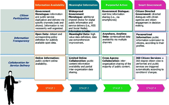 smart government a new adjective to government transformation or a