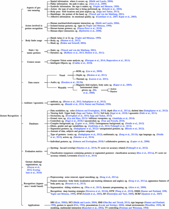 Challenges In Multi Modal Gesture Recognition Springerlink