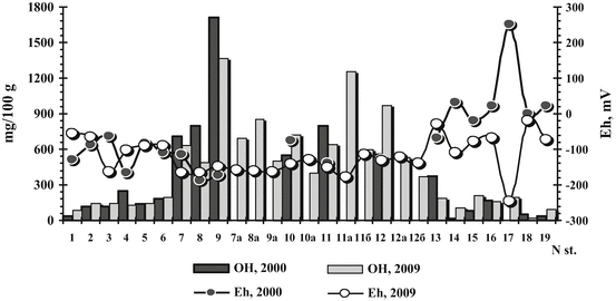 Oil Hydrocarbons In Bottom Sediments Of Sevastopol Bay Sw Crimean Peninsula Black Sea Spatial And Temporal Trends Springerlink