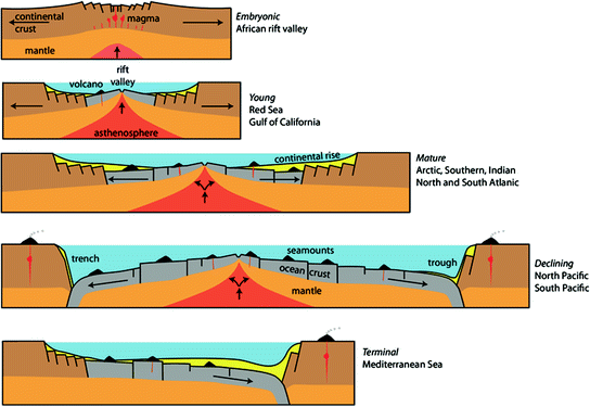 Origin And Geomorphic Characteristics Of Ocean Basins