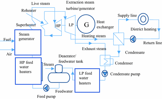 Evaluation Of The Cost Of Using Power Plant Reject Heat In - 