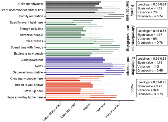 Utility Of Users Data And Their Support For Differential Beach Management In South Africa Springerlink