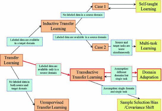 domain adaptation machine learning