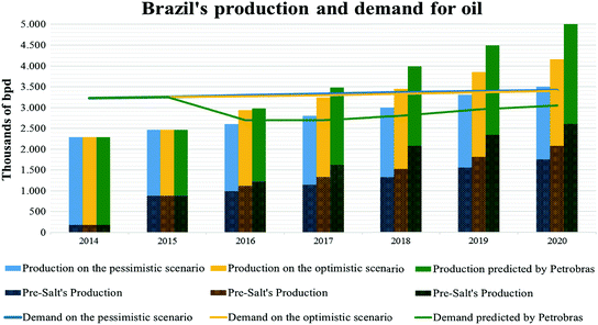 Petrobras Chart