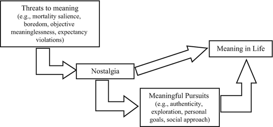 Nostalgia As A Psychological Resource For A Meaningful Life - 