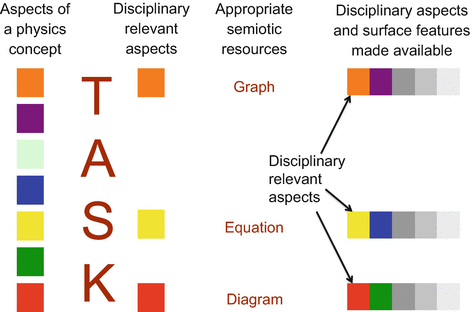 Social Semiotics In University Physics Education Springerlink