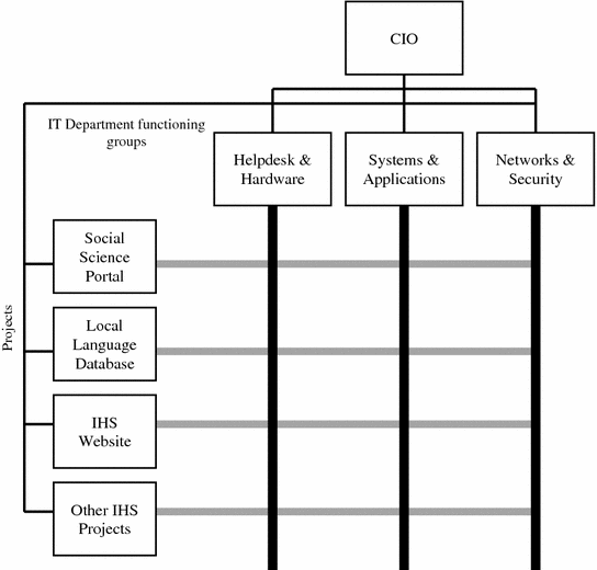 Horizontal Linkages In Organisation Chart Indicate