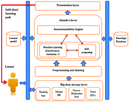 adaptive learning machine learning