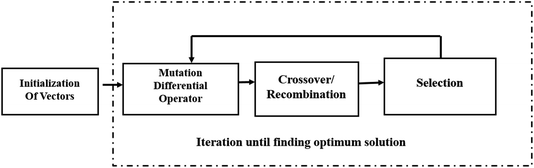 Optimization Of B Mac Protocol For Multi Scenario Wsn By Differential Evolution Algorithm Springerlink