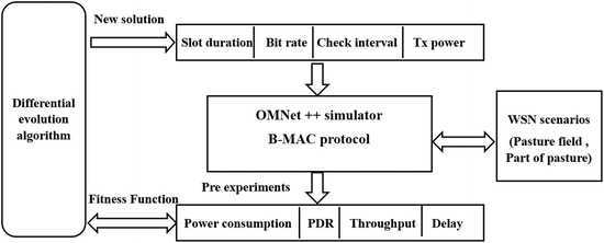 Optimization Of B Mac Protocol For Multi Scenario Wsn By Differential Evolution Algorithm Springerlink