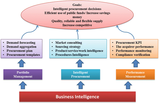 Agile Collaborative Architecture For The Development Of E