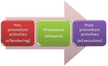 Agile Collaborative Architecture For The Development Of E Government Services In Romania Electronic Public Procurement Case Study Springerlink