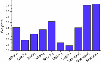 A Cascading Diffusion Prediction Model In Micro Blog Based On Multi Dimensional Features Springerlink