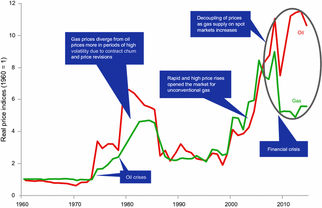 The Global Natural Gas Market Springerlink
