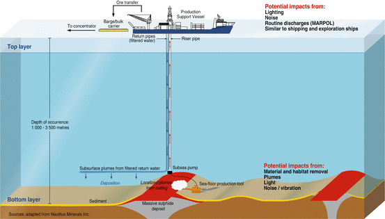Environmental Risks Of Deep Sea Mining Springerlink