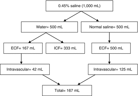 Intravenous Fluids Composition And Indications Springerlink Intravenous Fluids Composition And Indications Springerlink