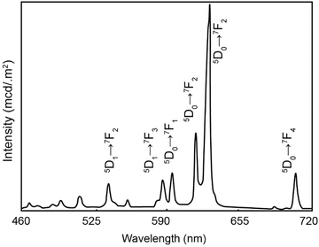 Inorganic Long Persistent Phosphor Springerlink