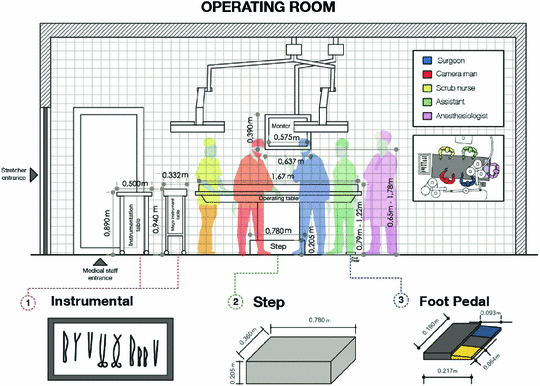 Ergonomic Assessment And Analysis Of Postural Load Of Surgeons Performing Laparoscopic Surgeries In Cuenca Ecuador Springerlink