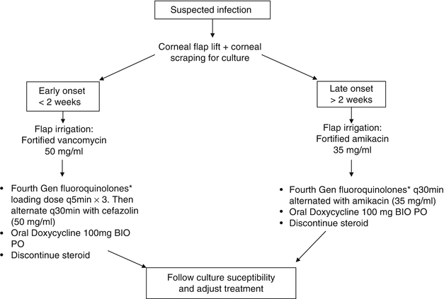 infections after refractive surgery