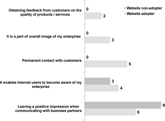 Differences Between Adopters And Non Adopters Of Innovation Case Study Of New Technologies Adoption By Small And Medium Enterprises In Serbia Springerlink