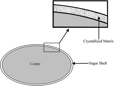 Sugar panning at home