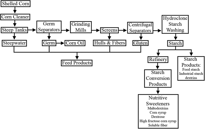 Starches Proteins Pectin And Gums Springerlink