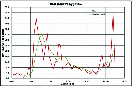 Early Applications Of Dmt In Arabian Gulf Area Three Case Studies Springerlink