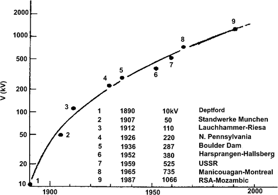Energy Transmission And Distribution Springerlink