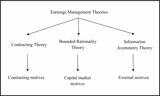 Motives Of Earnings Management Springerlink