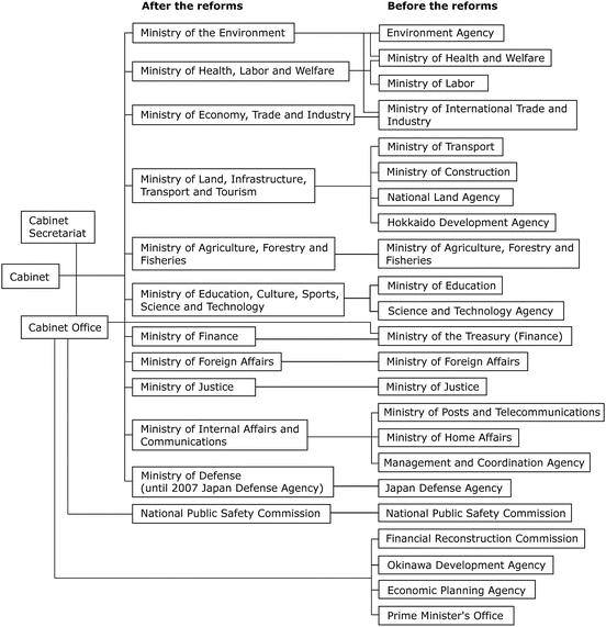 Central Government Reforms And Foreign Policy Making In Japan Springerlink