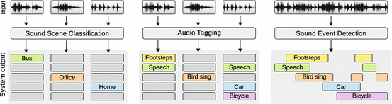 The Machine Learning Approach for Analysis of Sound Scenes and Events ...