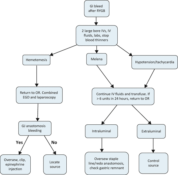 Management Of Acute Bleeding After Bariatric Surgery Springerlink
