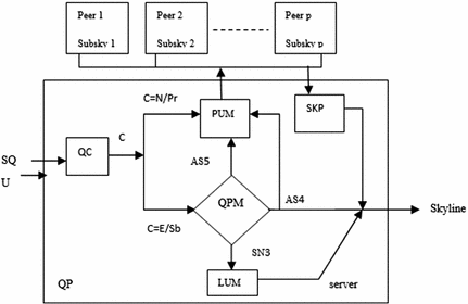 Scp Skyline Computation Planner For Distributed Update Intensive
