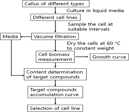 Cultivation Of Herbal Drugs Biotechnology And In Vitro Production Of Secondary Metabolites High Value Medicinal Plants Herbal Wealth And Herbal Trade Springerlink