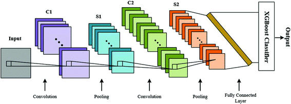 A Novel Image Classification Method with CNN-XGBoost Model | SpringerLink