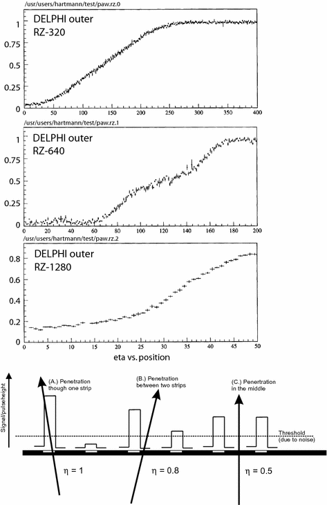 Basic Principles of a Silicon Detector