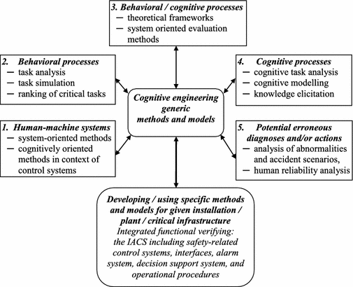 Human Factors And Cognitive Engineering In Functional Safety - 