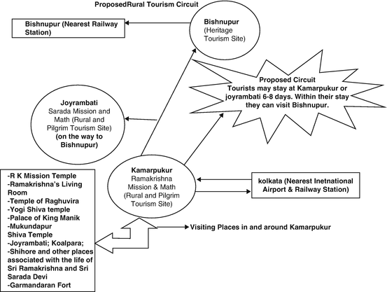 Role Of Geospatial Mashups In The Development Of Rural Tourism A Study From West Bengal India Springerlink Role Of Geospatial Mashups In The Development Of Rural Tourism A Study From West Bengal India Springerlink
