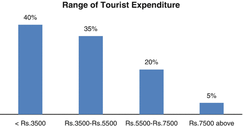 Role Of Geospatial Mashups In The Development Of Rural Tourism A Study From West Bengal India Springerlink Role Of Geospatial Mashups In The Development Of Rural Tourism A Study From West Bengal India Springerlink